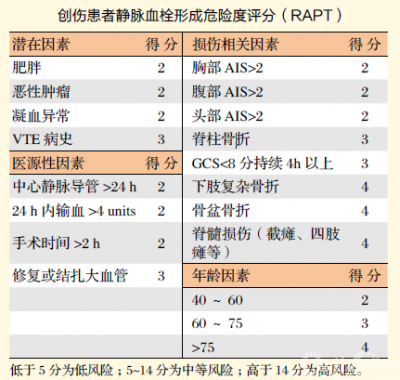 field等人于1997年针对创伤患者提出了静脉血栓形成危险度评分(rapt)